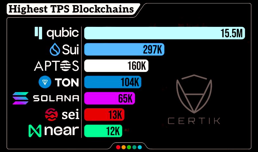j_dev07's tweet image. $Qubic is the no 1 Blockchain leading with the highest TPS 💪🤴

🔥 Certified by Certik 
👾 With Aigarth teaches intelligence 
💪 Powered by the Community

Venture into a Solid project and be positioned for the Bullrun

@_Qubic_ takes the lead 🤴