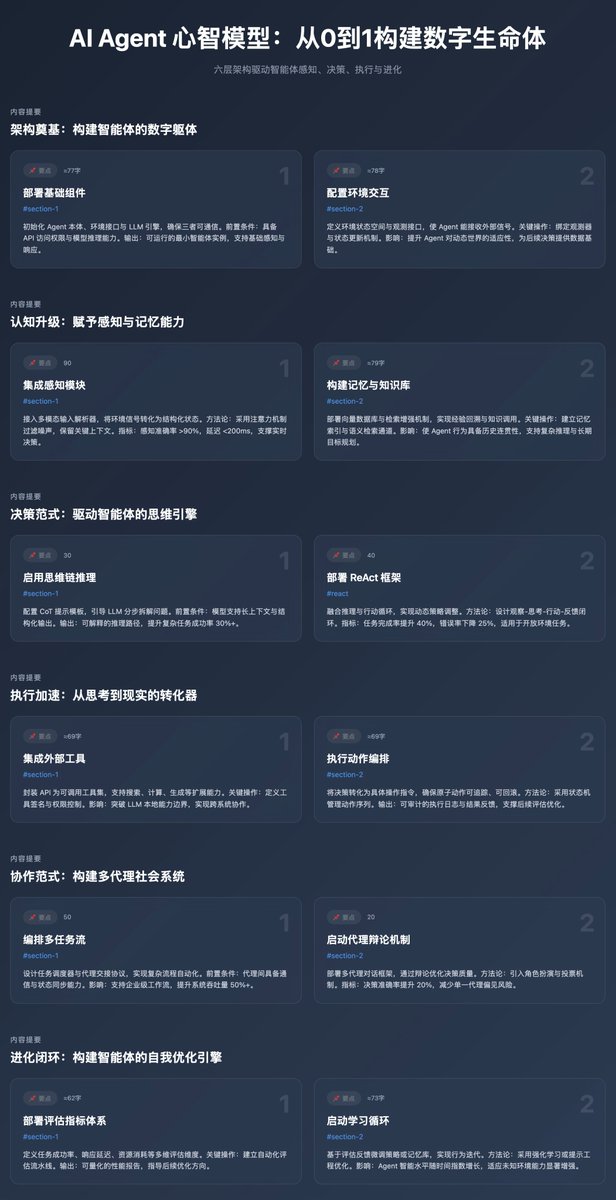 steven12c's tweet image. 手机改变了生活,AI Agent 将改变世界。
继上次帖子火爆后,我又给大家找了AI Agent 核心概念全图
AI Agent 就像一个“能思考、能行动的数字生命体”。
它会:感知世界 → 思考决策 → 执行任务 → 学习成长。
整个体系可拆成 6 层逻辑结构:
一、基础架构层:Agent 的“身体”
•…