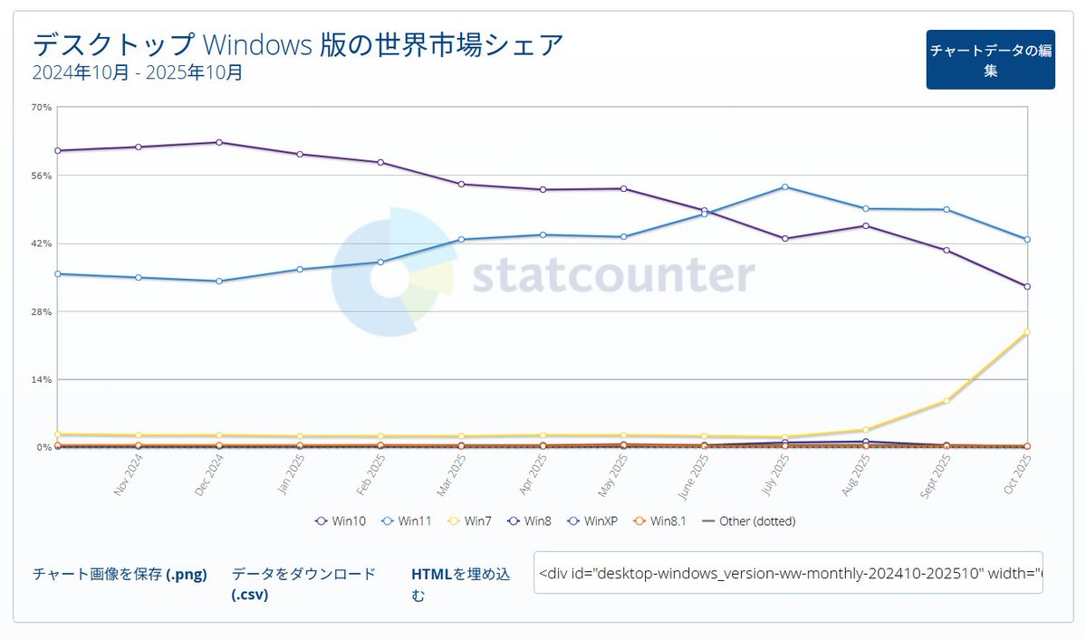 yamanguco's tweet image. 現在シェア急上昇のWindowsのバージョンといえば？「そらもうWin10のサポート終了で移行先になるWin11やろ」「残念～～～Win7でした」「ファッ！？」