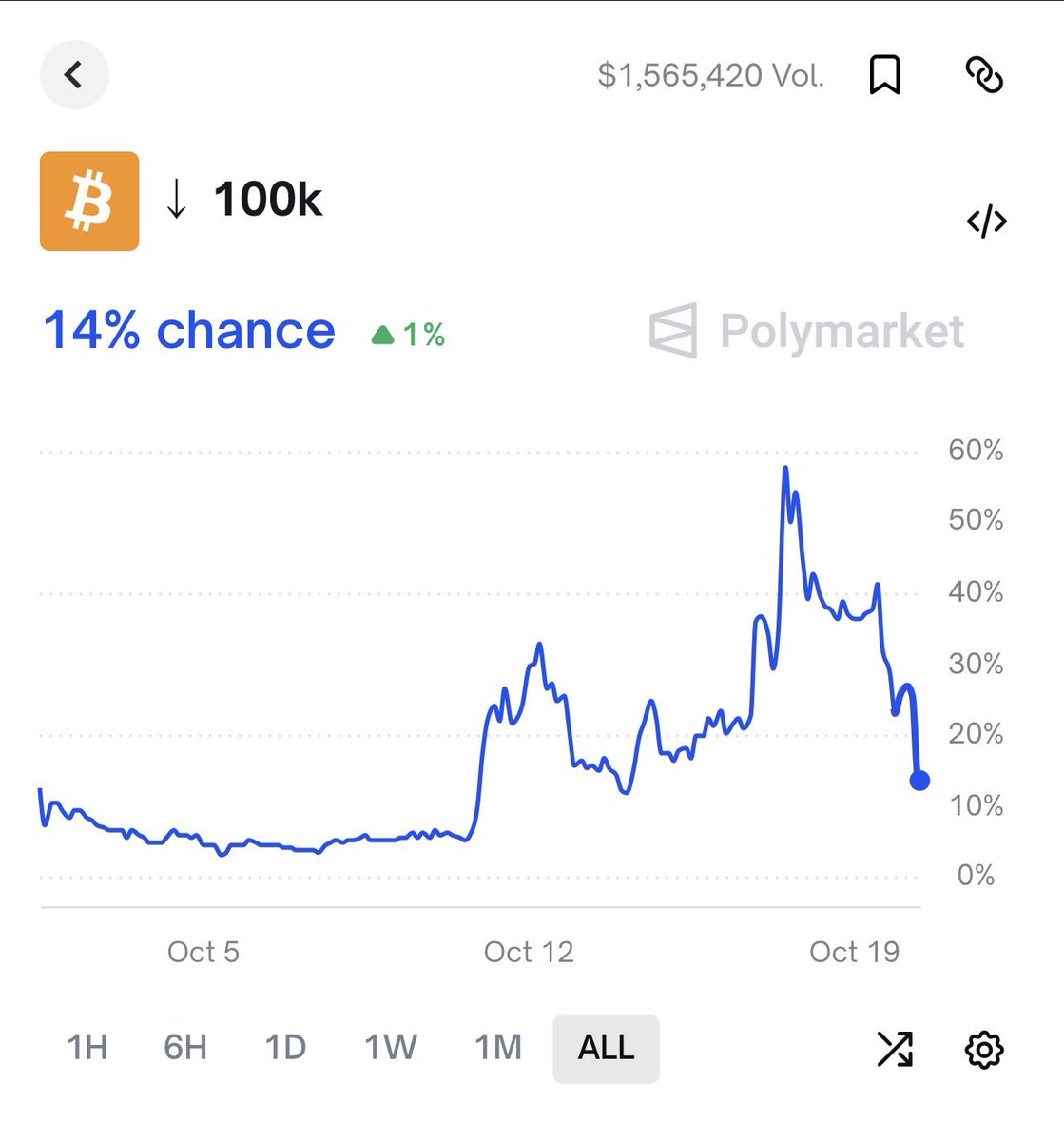 0x_exit's tweet image. BTC 100k believers watching the chart like:
📉📉📉

Hold me @Polymarket 🫩🫩