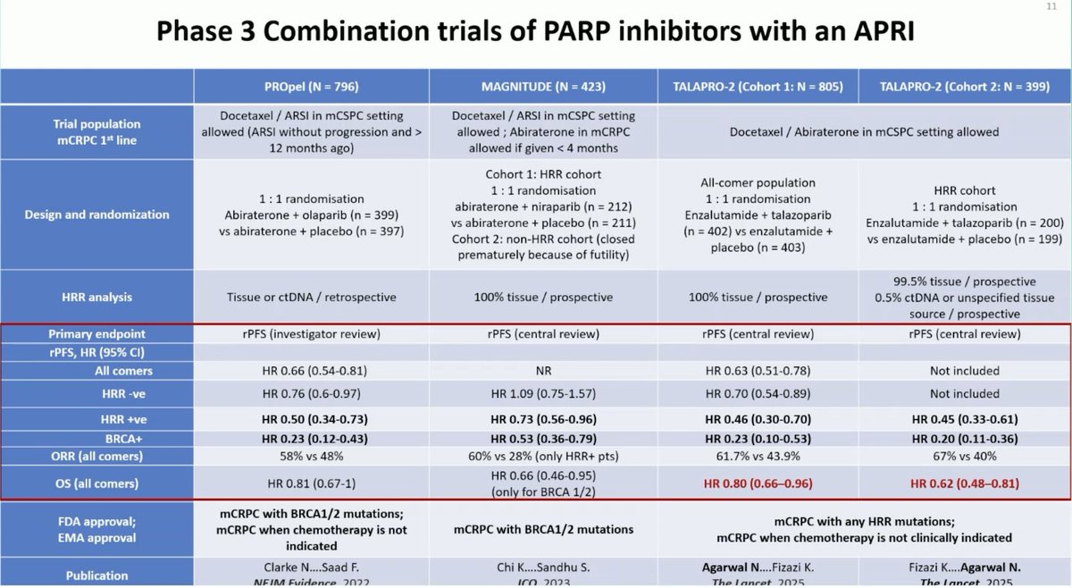 Zach Klaassen (@zklaassen_md) on Twitter photo 🚨Comprehensive summary of Phase 3 Combination Trials of PARP inhibitors with an ARPI from <a href="/neerajaiims/">Neeraj Agarwal, MD, FASCO</a> 
<a href="/urotoday/">UroToday.com</a> #ESMO25 🚨Comprehensive summary of Phase 3 Combination Trials of PARP inhibitors with an ARPI from <a href="/neerajaiims/">Neeraj Agarwal, MD, FASCO</a> 
<a href="/urotoday/">UroToday.com</a> #ESMO25