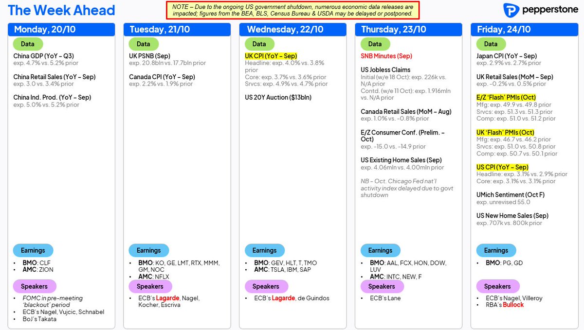 المحاور الرئيسية ومصادر المخاطر للأسبوع المقبل
#pepperstone #pepperstonear