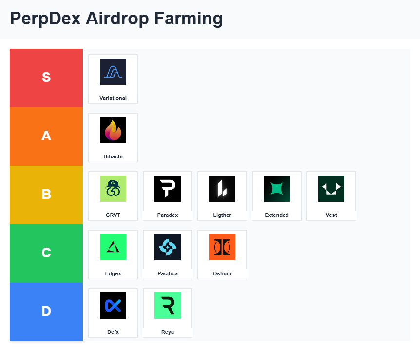 Damicale_s's tweet image. FULL PERP DEX FARM TIERLIST 🪂
Note: This list isn’t based on the quality of the selected projects, but purely on airdrop farming yield potential. In this context, metrics like daily trading volume and active users are key factors and are fully taken into account.
TIER D…