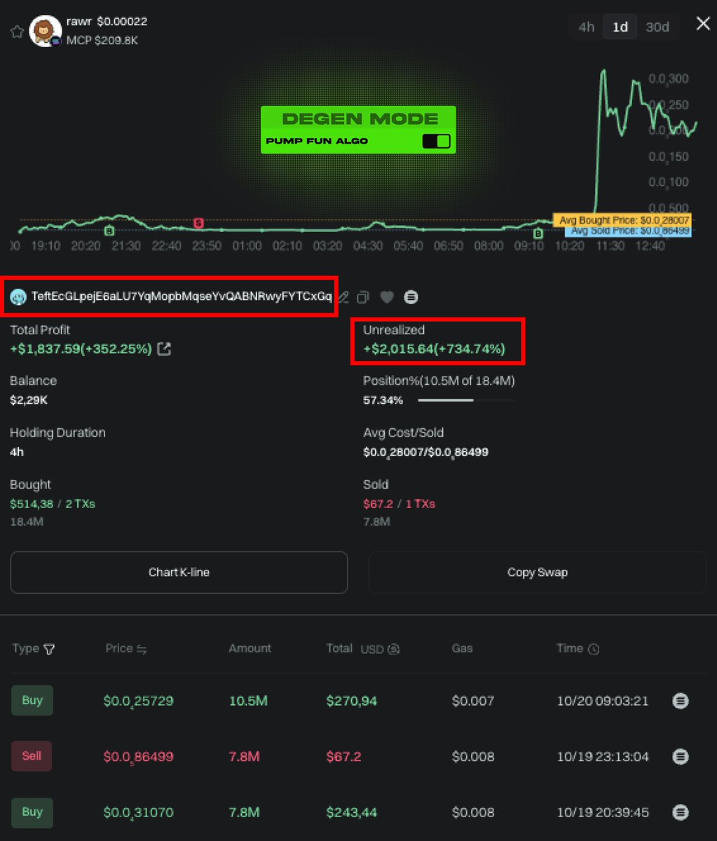 atmdotday's tweet image. Just another degen wallet?

ATM.DAY tracked wallet (one of the few in our db):  
TeftEcGLpejE6aLU7YqMopbMqseYvQABNRwyFYTCxGq

First entry into $RAWR – then instantly jeeted.

Later made a comeback, buying 10.5M more for $270  
just one hour before the breakout.…