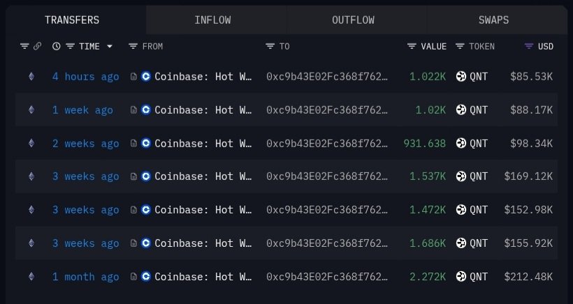 🧿💥 $QNT tx ' just in this morning!

4 tx' from CB to 4 private wallets;

9680 QNT - $810k
3642 QNT - $304k
1218 QNT -  $101k
1022 QNT - $85k

No Eth  - No Outflows  - Only Holds QNT.