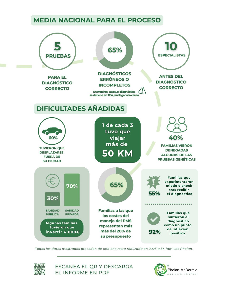 📊 Día Mundial de la Estadística 📅

👉 Hoy aprovechamos esta fecha para compartir algunos de los principales datos de nuestro estudio “Un largo camino hacia el diagnóstico: Voces de familias afectadas por el síndrome de Phelan-McDermid”.

🧬 ¡Comparte este contenido!