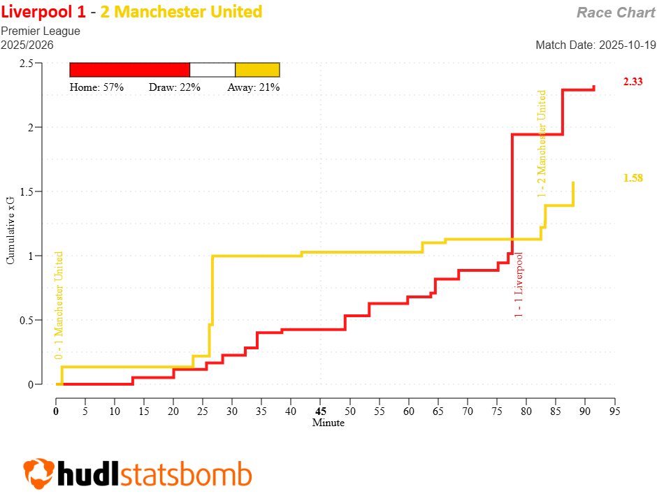 Want to see an xG race chart that will probably piss off both sets of fans?

*wakes up on Monday morning*
*chooses violence*