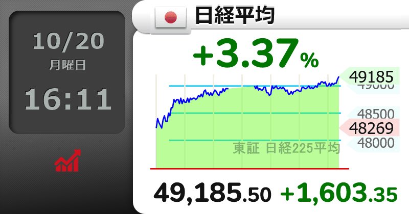 ⤴⤴⤴【🇯🇵日経平均 】+3.37％
49,185.50 （+1603.35）
日経平均が5万？
そろそろ高値圏か📈否か📉
 #日経平均株価