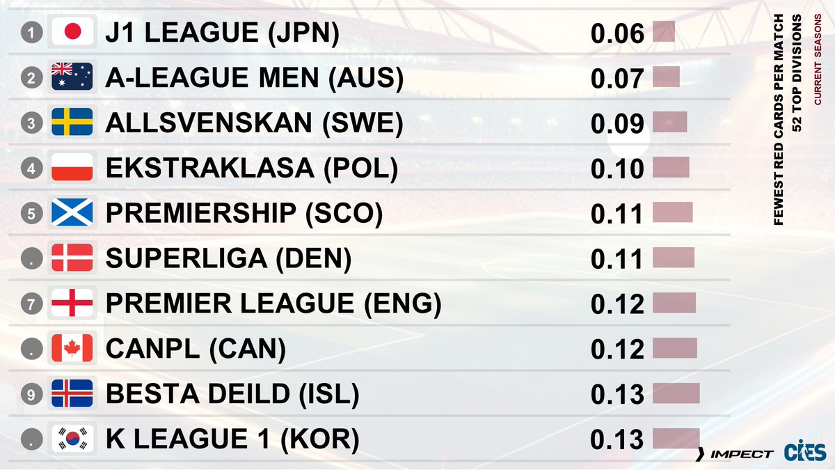 Fairest top divisions as per red cards awarded per match (current season, <a href="/impect_official/">IMPECT</a>) 🧎
🥇 #J1League 🇯🇵 0.06 
🥈#ALeagueMen 🇦🇺 0.07 (last season) 
🥉 #Allsvenskan 🇸🇪 0.09
#Ekstraklasa 🇵🇱 #Premiership 🏴󠁧󠁢󠁳󠁣󠁴󠁿 #Superliga 🇩🇰 #PremierLeague 🏴󠁧󠁢󠁥󠁮󠁧󠁿 #CanPL 🇨🇦 #BestaDeild 🇮🇸 #KLeague1 🇰🇷