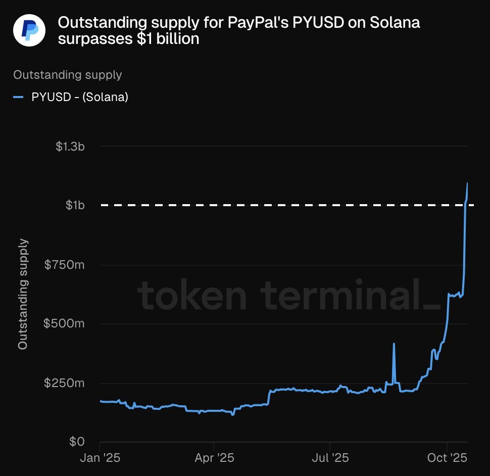 Chart showing outstanding supply of PayPal's PYUSD on Solana surpassing $1 billion