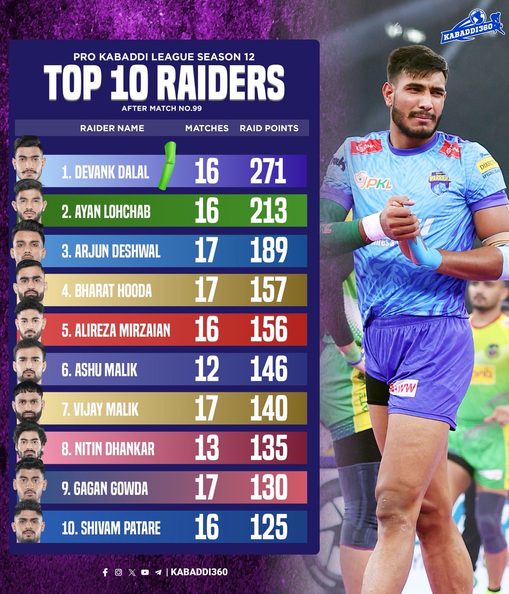 Kabaddi_360's tweet image. 🔥 In the Top Raiders list, Devank Dalal moves closer to the 300 raid points mark 💪, while his former partner Ayan crosses the 200 raid points milestone this season ⚡👏

#ProKabaddi #PKL12 #DevankDalal 
#ayanlohchab #Kabaddi 
#TopRaiders #Kabaddi360