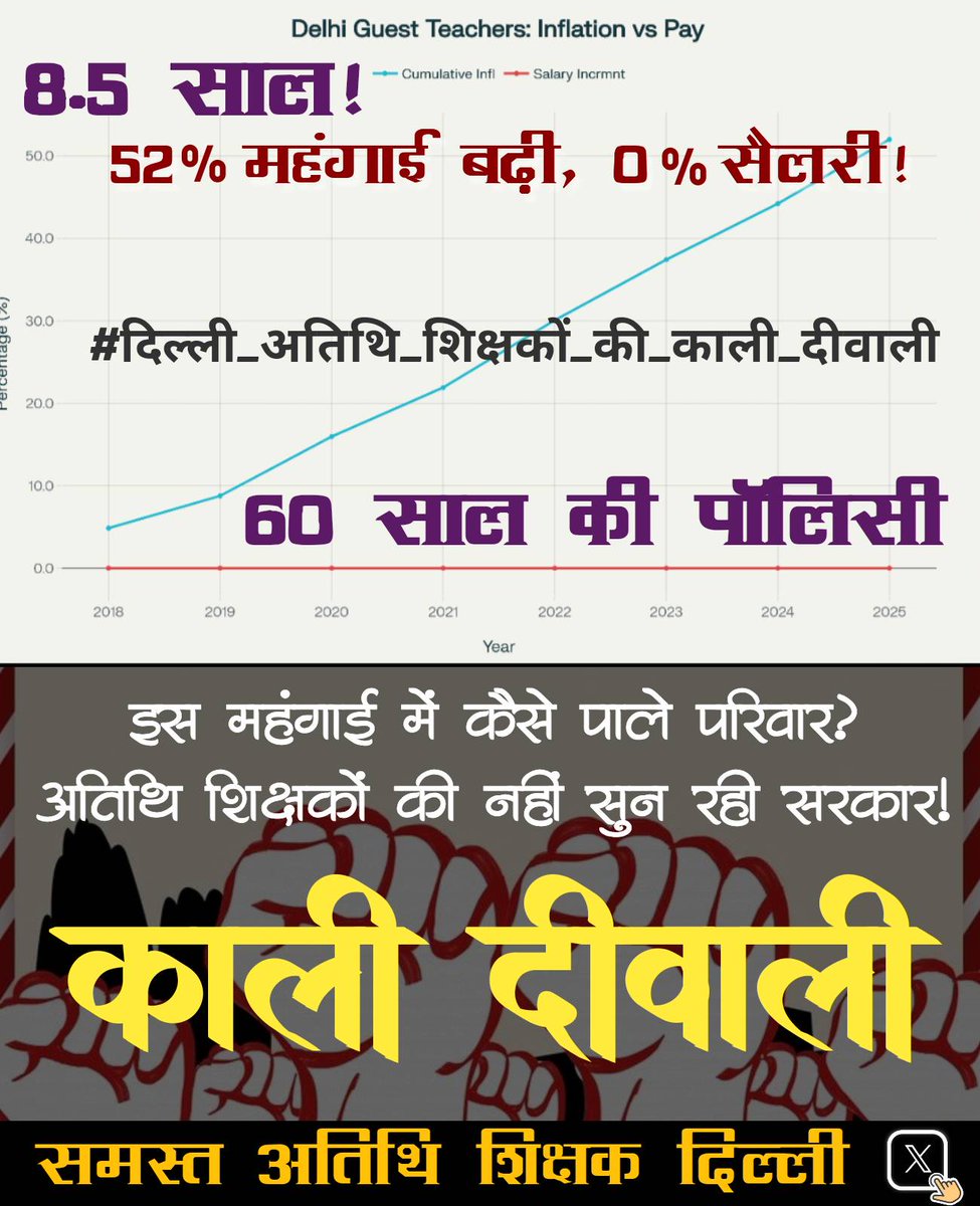 अपनी ज़िंदगी के 14-15 सुनहरे साल दिल्ली के स्कूलों को समर्पित करने के बावजूद,
दिल्ली के अतिथि शिक्षक पिछले 8.5 वर्षों से लगातार शोषण का शिकार बने हुए हैं।

सरकार बदलने के बाद भी हालात जस के तस हैं —
माननीया मुख्यमंत्री <a href="/gupta_rekha/">Rekha Gupta</a> और
माननीय शिक्षा मंत्री <a href="/ashishsood_bjp/">Ashish Sood</a>
के
