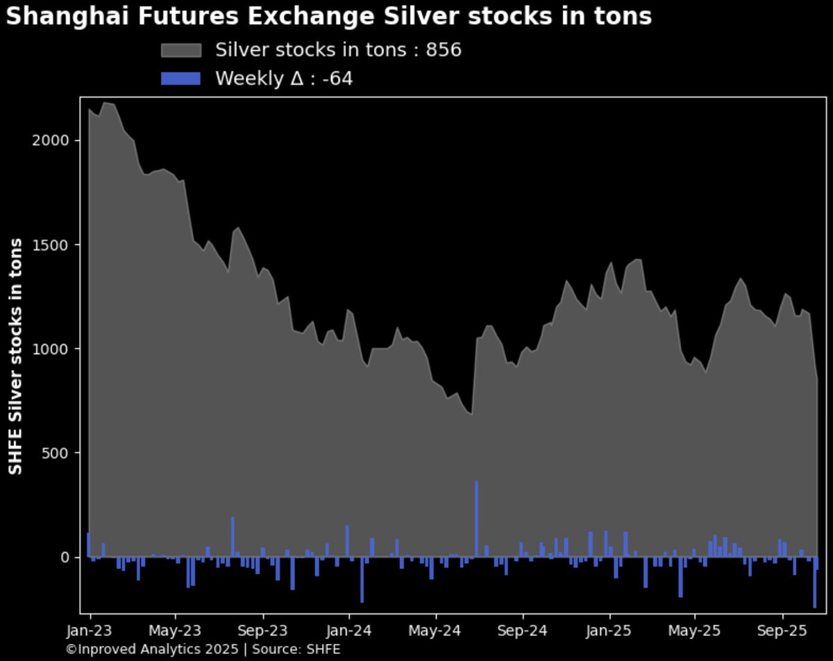 🚨#China is experiencing substantial #silver demand
as the vaults are getting depleted, hitting a 16-month low (June 2024) at 856 tons or 27.5 m ounces.
🚨 Vaults drained by 64 tons on Monday. 
#preciousmetals #commodities #bullion #silversqueeze