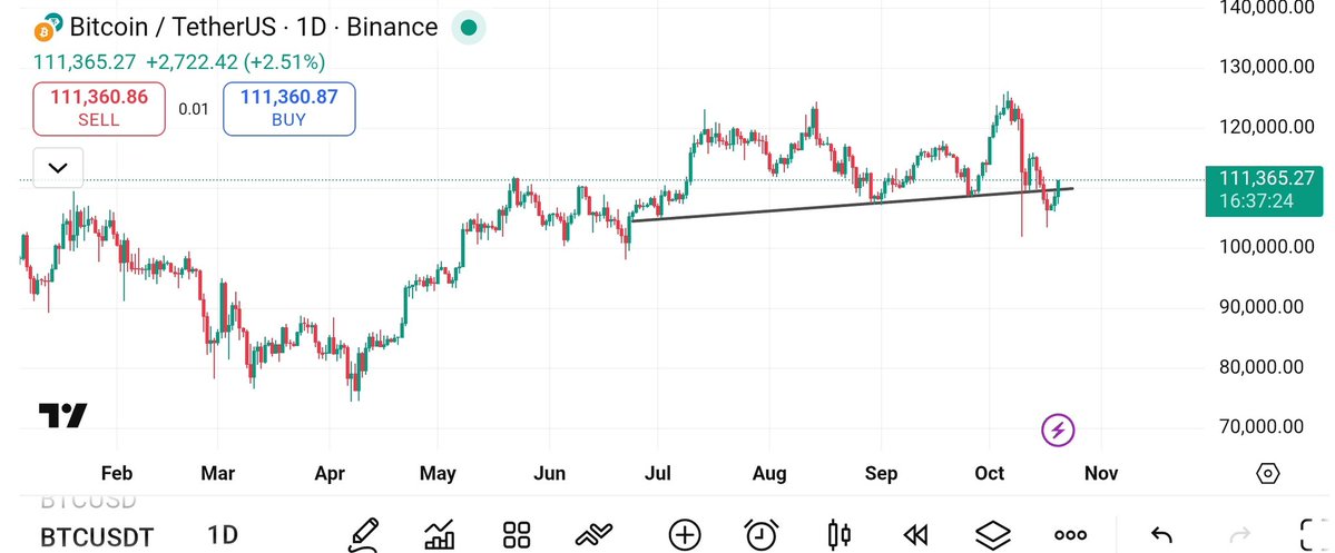 Good Morning Bros 🌞 

Eyes On #Bitcoin 👀, There Is Nothing To Be Bearish On It ✍🏻 

New ATH ? 
x.com/Crypt0GmsKille…