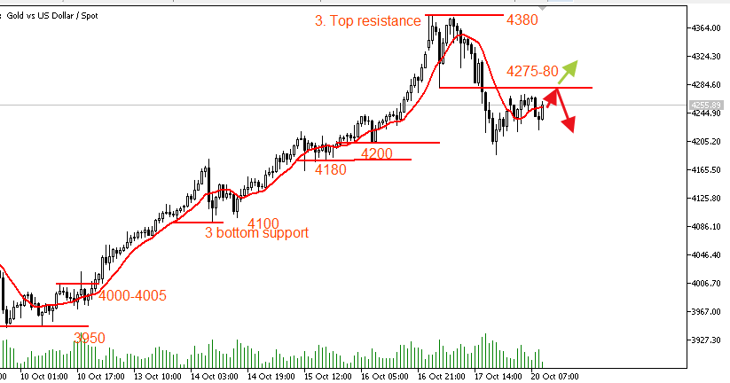 As I mentioned over the weekend, gold's correction isn't over yet. Today, it reached a high near 4274 before falling sharply, failing to break through the key resistance level of 4275-80! Gold's previous surge was too high, and a technical correction is needed!