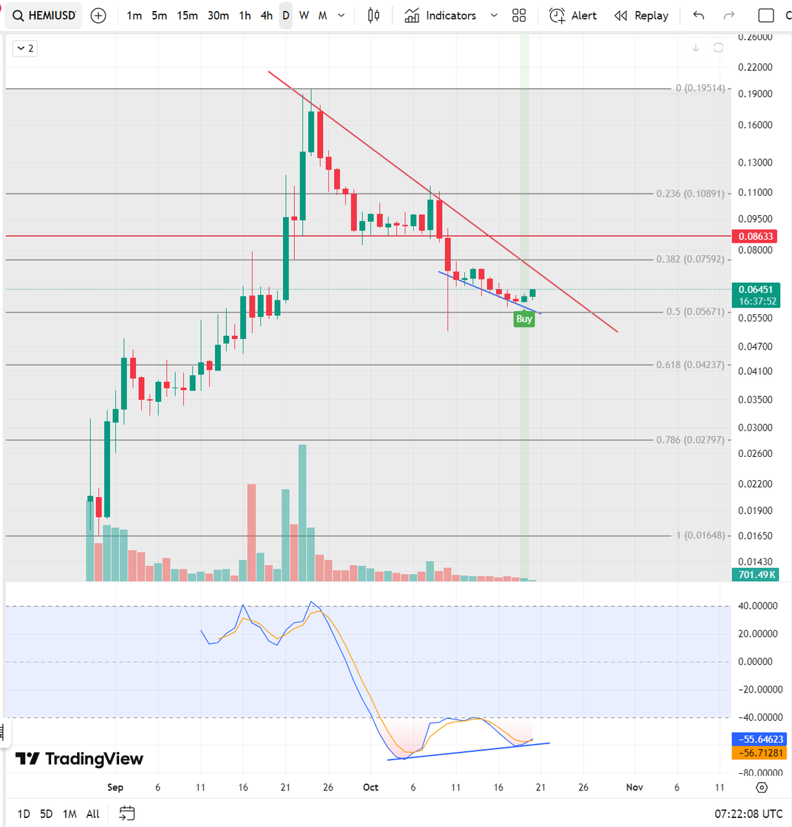 🚨 BUY SIGNAL: $HEMI 🚨
Took some profits on $ASTER and rotated ~20% of my portfolio into $HEMI.
Looks like a high risk/reward setup within the Bitcoin L2 narrative ⚡
📈 Bullish divergence visible on the daily (blue lines)
💚 Confluence with my custom BUY signal → extra