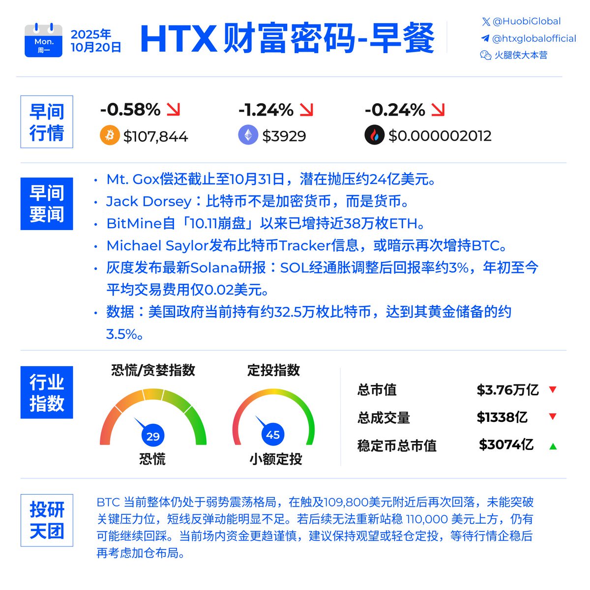 GM🌞 美丽的周一跟着小编用#HTX财富密码早餐开启新的一周吧！ 🥪 灰度发布最新Solana研报： $SOL  经通胀调整后回报率约#%，年初至今平均交易费用仅0.02美元。 🥪 数据：美国政府当前持有约32.5万枚#