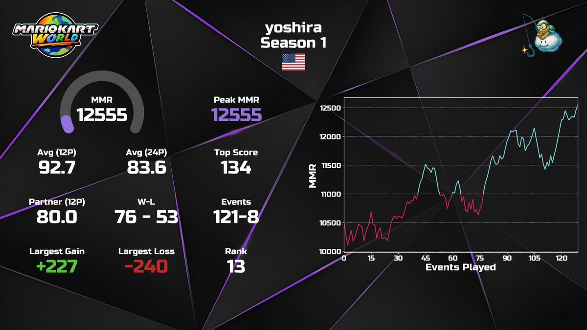 SEASON 1 MASTER!!!
FIRST IN NA IN THIS GAME!!!