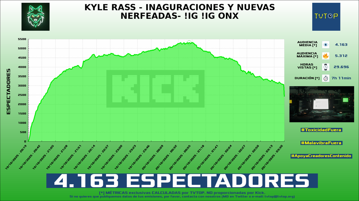 tvtop_es's tweet photo. ¡Emisiones finalizadas! Nuestros datos (media/peak) 🧐 :

🥇 🇪🇸 #Cry 👽🖤 > 12.1K/16K 
🥈 🇩🇴 #SAPEMACO 🗣️ > 11.5K/16.9K 
🥉 🇦🇷 #MartinCirioOk 🗣️ > 8.6K/11.5K 
4⃣ 🇪🇸 #DessT3 🐺🤍 > 4.2K/5.3K 

#JustChatting #bluejays #MartinCirio #GrandTheftAutoVGTA https://t.co/d4jT2fJG4C