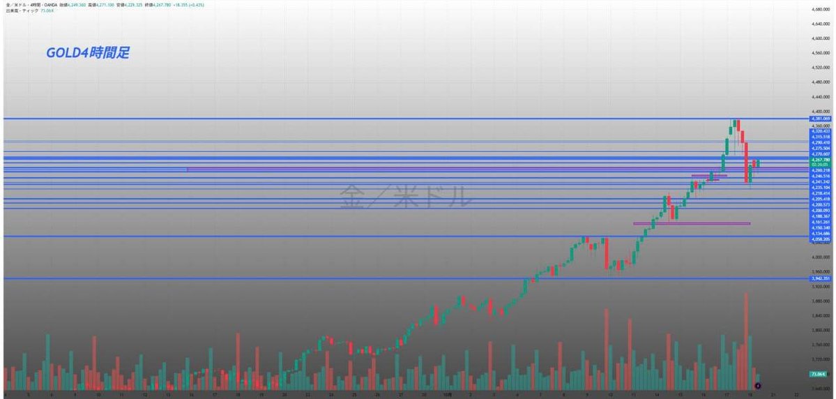 BTC_FX_GOLD's tweet photo. 【GOLD相場分析｜10月20日】

🎯【デイトレ戦略】
現在の焦点は「戻り売り vs 押し目買い」の攻防
・短期は4,275〜4,295ドルで反発基調
・中期では4,320ドルが明確な分岐点
上抜けなら再度4,350ドルを試す展開、下抜けなら4,245ドルまでの調整視野

🔍 なぜこの動きなのか👇🏻
先週の急落で一度買いが洗い出され、
今週は“戻り売り圧を吸収できるか”が焦点
出来高を伴う陽線の連続が見られれば、
押し目完了→上昇再開の可能性が高いです

🕓【4時間足】
上昇トレンドは継続中
ただし、4,350を超える勢いは一旦落ち着き、
4,270〜4,295ドル帯でエネルギーを貯めている状態
ローソク足の下ヒゲ連続が反転サイン

🕐【1時間足】
4,245から反発
直近は上値を切り上げつつあり、
4,300突破で買い優勢転換
出来高も増加しており、再上昇の初動の可能性

📊【15分足】
短期レンジでの揉み合い
下は4,270、上は4,295で挟まれたボックス圏
ブレイク方向に素直に付いていくのが安全

📈【5分足】
4,275を割り込まなければ、
短期ロング有利
ただし、上昇は戻り売りにぶつかるため、
利確は早め（4,295〜4,305）を意識

いいねと『デイトレ』で続報をお届けします👑