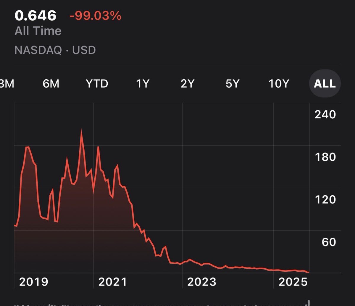 sandhus2's tweet photo. Name that stock - it’s beyond me how far it’s fallen. https://t.co/cMTwRLpCTp