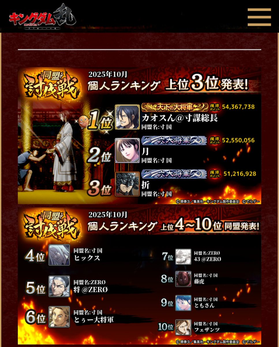 ssan_43's tweet photo. 第155回同盟討伐戦〜趙国編〜
同盟4位でしたが、なんと、100位内に全37人中、20人がランクイン！

㊗️十傑　　2名
㊗️大将軍　10名
㊗️将軍　　8名

初大将軍、将軍、五千人将を獲得等、同盟がいっきに成長した討伐戦でした！
引き続き盟員を大・大募集中ー！！
ぜひご連絡ください🙇‍♂️
#ZERØ盟員募集 https://t.co/KVFRAotW4R