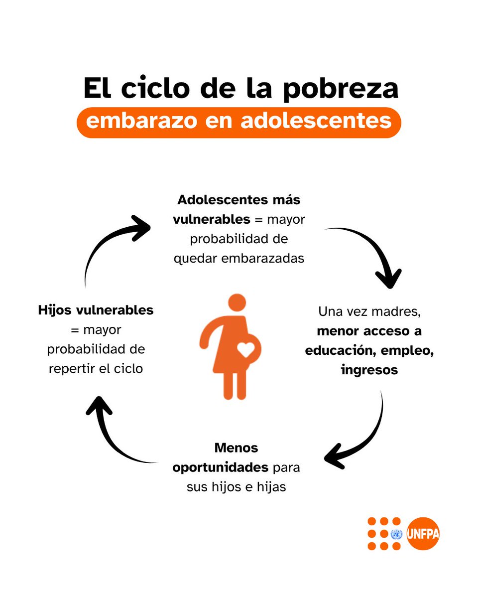 𝗘𝗹 𝗲𝗺𝗯𝗮𝗿𝗮𝘇𝗼 𝗲𝗻 𝗮𝗱𝗼𝗹𝗲𝘀𝗰𝗲𝗻𝘁𝗲𝘀 𝗽𝗲𝗿𝗽𝗲𝘁ú𝗮 𝗹𝗮 𝗱𝗲𝘀𝗶𝗴𝘂𝗮𝗹𝗱𝗮𝗱 𝘆 𝗲𝗹 𝗰𝗶𝗰𝗹𝗼 𝗱𝗲 𝗹𝗮 𝗽𝗼𝗯𝗿𝗲𝘇𝗮.

Cuando una adolescente se convierte en madre, se enfrenta a barreras para acceder a educación y empleo. Esto no solo afecta su futuro,