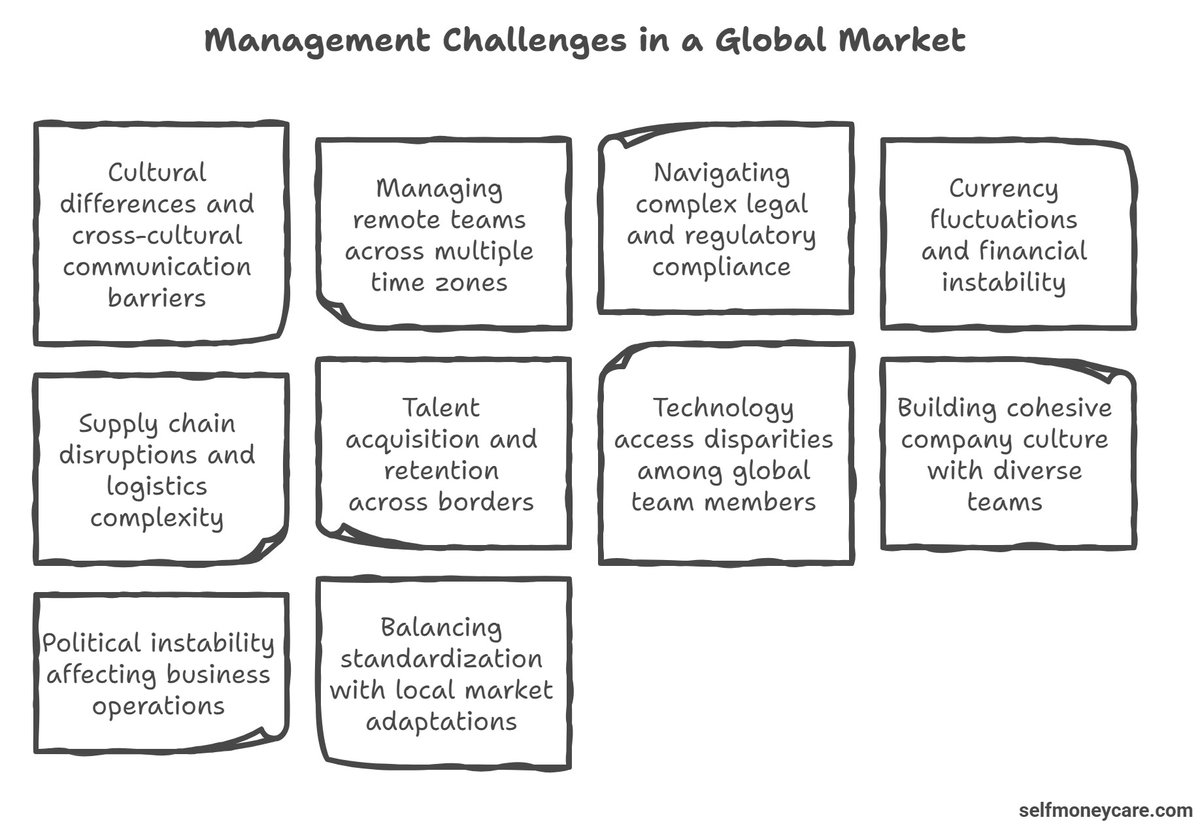 madhuenv's tweet image. Management Challenges in a Global Market: