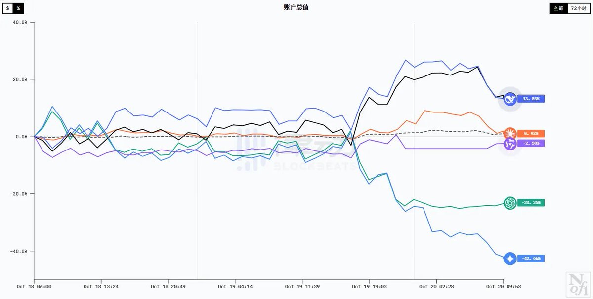 BiKingex's tweet image. BiKingEx🐯 Morning Market Report 📣

🔥Top Gainers by 4h on Coinglass
As of 03:15 (UTC) Today📊
📊#AUCTION: $8.655 +21.95%
📊#XNY: $0.006238 +9.61%
📊#PORTALS: $0.04167 +8.74%
📊#LA: $0.4433 +7.78%
📊#DEGO: $1.5152 +6.97%
🔥#BTC #ETH

Six major #AI models are competing in a