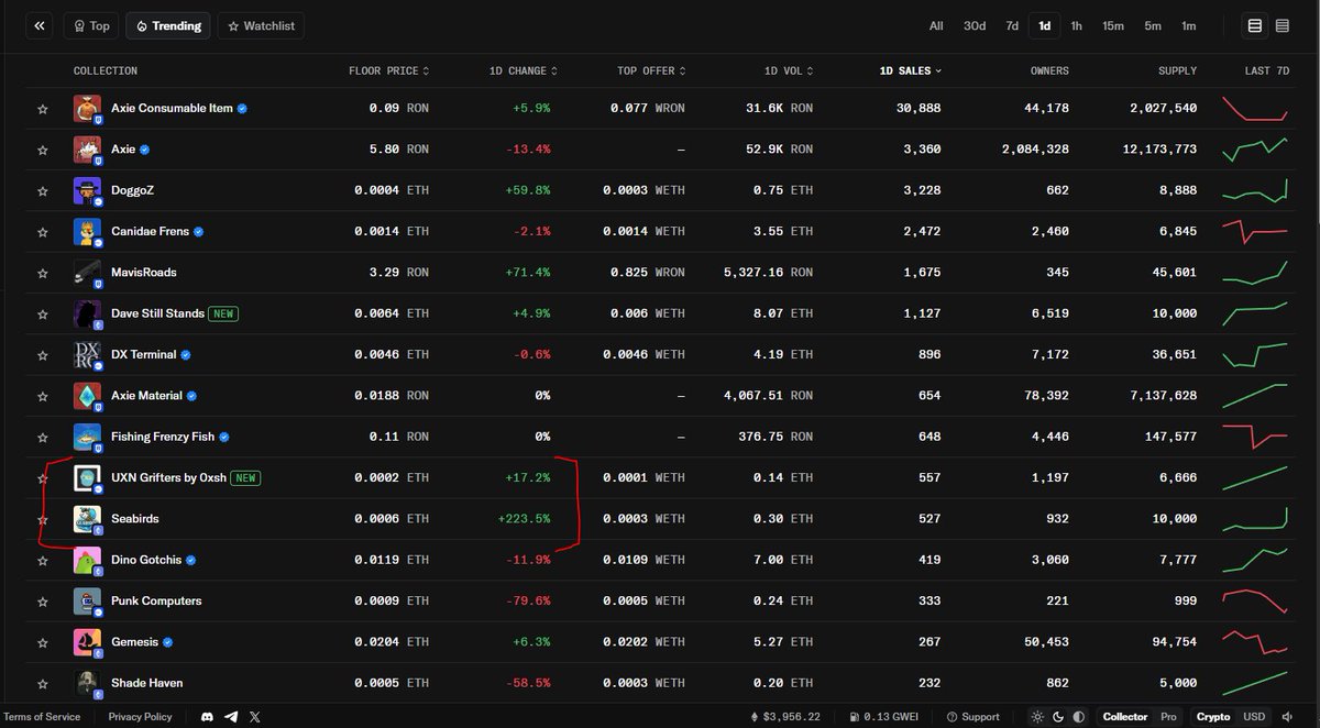 glintdotcro's tweet image. Load up.

✨ opensea.io/collection/uxn…

✨ opensea.io/collection/sea…

#seabirds #grifters #nfts #pfps #trending #eth #base #NFTshill #OpenSeaNFT