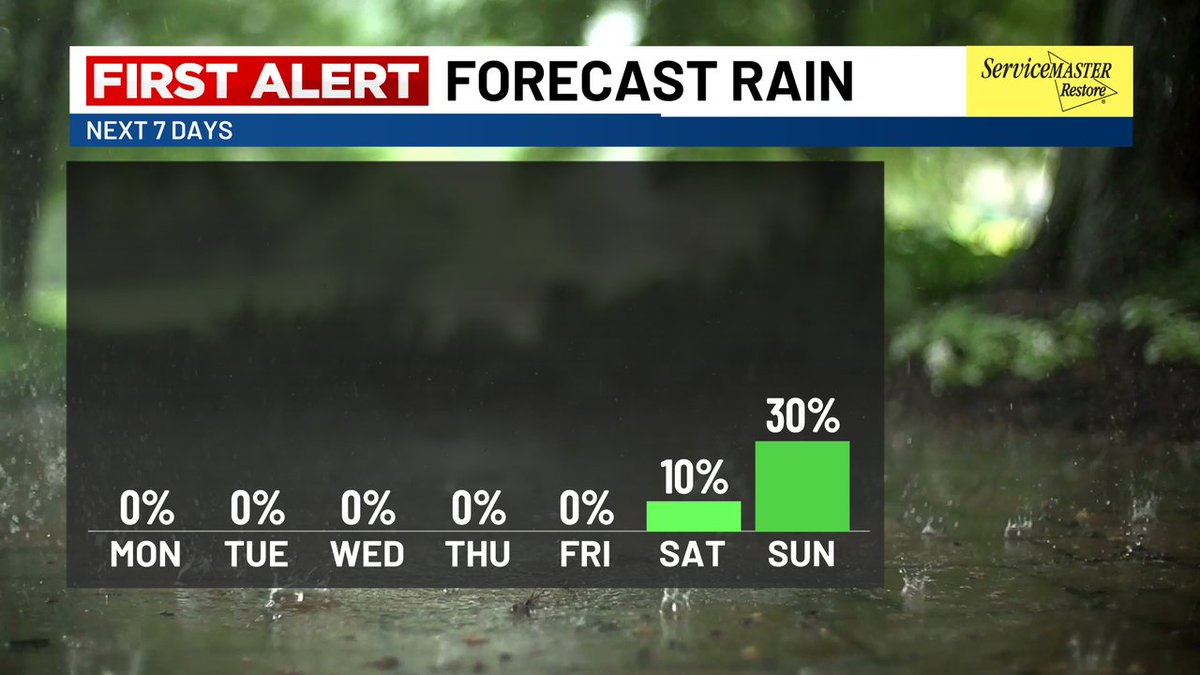 THIS WEEK: DRY

In addition to tonight's cold front, our next front on Tuesday will move through without much fanfare! Only a small rain chance exists next weekend into early next week. Until then, we'll enjoy plenty of sunshine and cooler-than-average temperatures! #SCWX