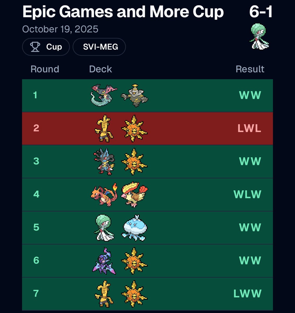 Free from cups with Win #4!! 

Ripped the winning 60 from Latam and drew hotter than the sun 🌞 
Finally a Gardy that doesn’t hurt my old, tired, boomer brain 🥹 

Maxed in 6 cups this year, next year we go for max in 4 

+ however many packs this is 
+$180 store credit