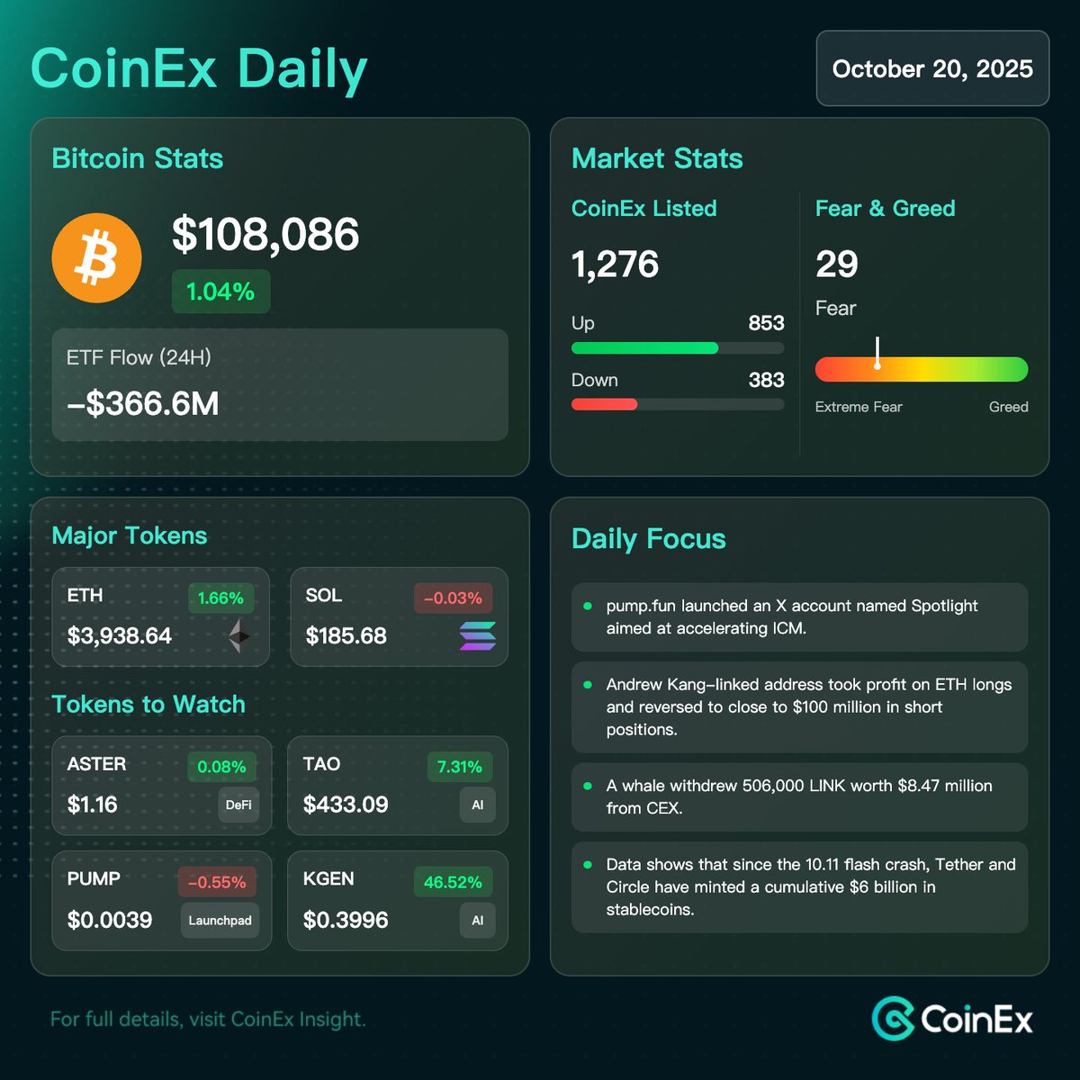 coinexcom's tweet image. Oct 20 CoinEx Daily 📊 #CryptoNews
1️⃣ Bitcoin Stats
$BTC's market is showing signs of recovery following the 10.11 flash crash, with open interest in contracts dropping to $ 68.47 billion.
2️⃣ Token to Watch
$KGEN $0.3996 +46.52% @KGeN_IO
$TAO $433.09 +7.31% @opentensor
3️⃣…