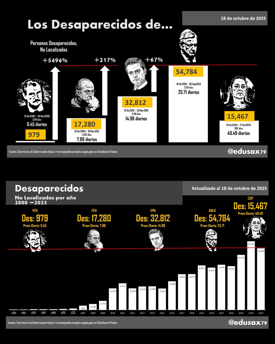 MoReNa abrazó a los carteles y convirtió a México en una enorme fosa, y todavía tienen la audacia de señalar con su dedito acusador, no tienen madre.