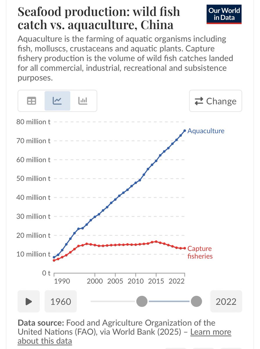 KyleTrainEmoji's tweet image. Chinese fishermen harvest less from global fishing stocks today than they did in 1996, and they have fewer ships as well.