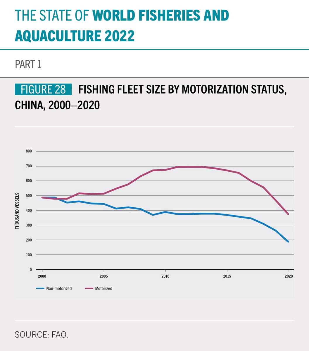 KyleTrainEmoji's tweet image. Chinese fishermen harvest less from global fishing stocks today than they did in 1996, and they have fewer ships as well.