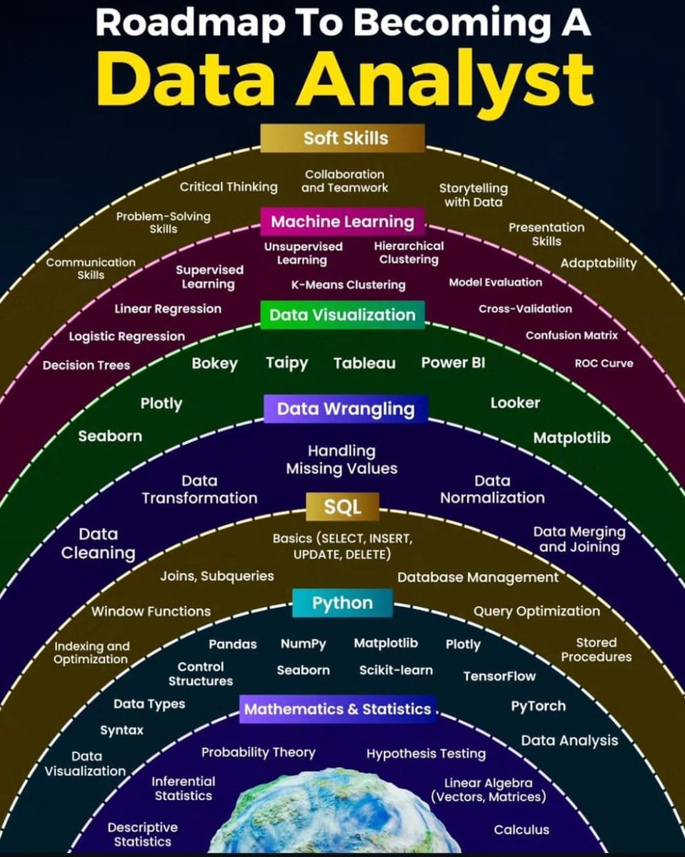 Bharambe2Kiran's tweet image. Roadmap to Become a Data Analyst.

Soft Skills

  - Critical Thinking
  - Collaboration and Teamwork
  - Storytelling with Data
  - Presentation Skills
  - Adaptability
  - Problem-Solving Skills
  - Communication Skills

Machine Learning

  - Supervised Learning
    - Linear…