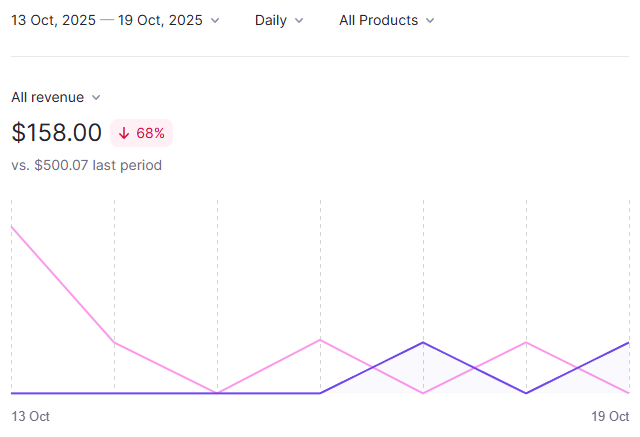 #FramerChallenge
Week 5  ( 1013 - 1019 )

Weekly Revenue :
Templates : $158
Partner Program : $1755.26
Total &gt; $1913.26

Earnings &gt;  $8835.8 / $10,000 ( 88.35% )

Looks like I might hit my goal in Week 6 —
the only regret is that I should’ve set a higher one for myself😂.