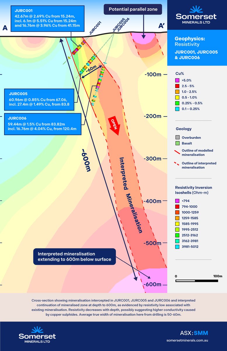 #ASXNews

$SMM.AX announces results from recently completed ground-based geophysical program at Jura Prospect.
 
A geophysical resistivity low extends to >600m depth. A parallel &amp; untested zone of low resistivity (400m of strike) has been defined.

loom.ly/-H367JQ
#Copper