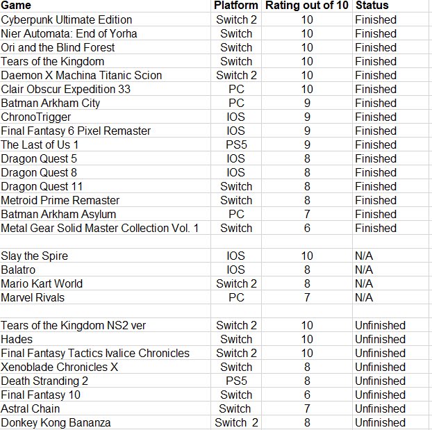 List of games that I played this year!
And Im still waiting fro the physical release of Hades 2 on NS2 and metroid prime 4 😅