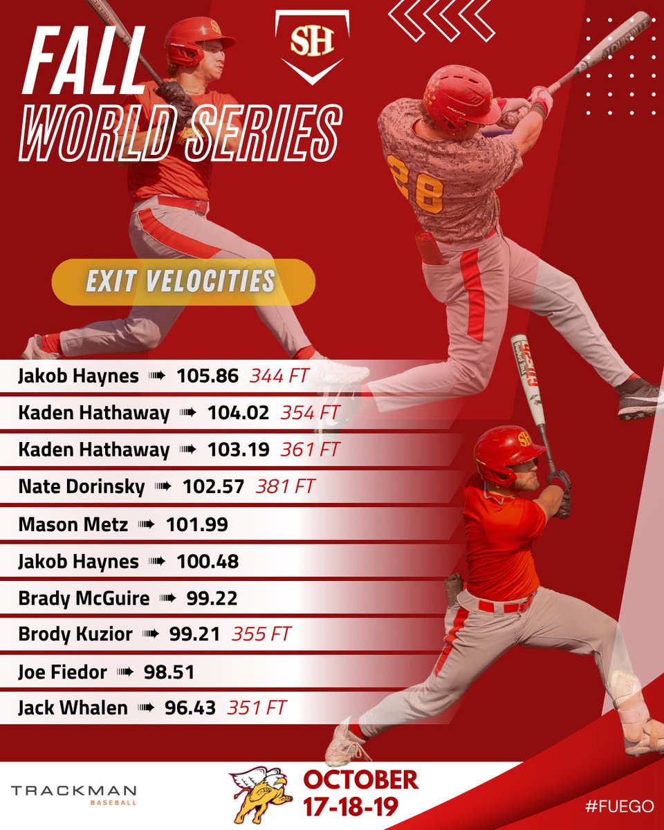 SHGriffBaseball's tweet photo. Through three World Series contests, some 🔥 throwers and 🚀 launchers.

Team Wood carries a 3-game lead over Team Zito into next weekend. https://t.co/ZuttciS23K