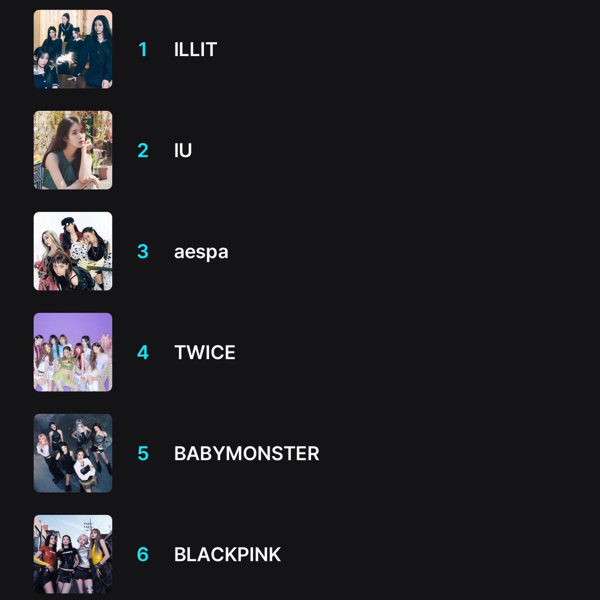 🏆 MAMA FANS’ CHOICE 2025 🏆 

Current Ranking (Female Category):

#4 TWICE (+1) 🔥👏

Keep voting ONCEs! Let’s climb to TOP3!

I vote for #TWICE at #2025MAMAVOTE