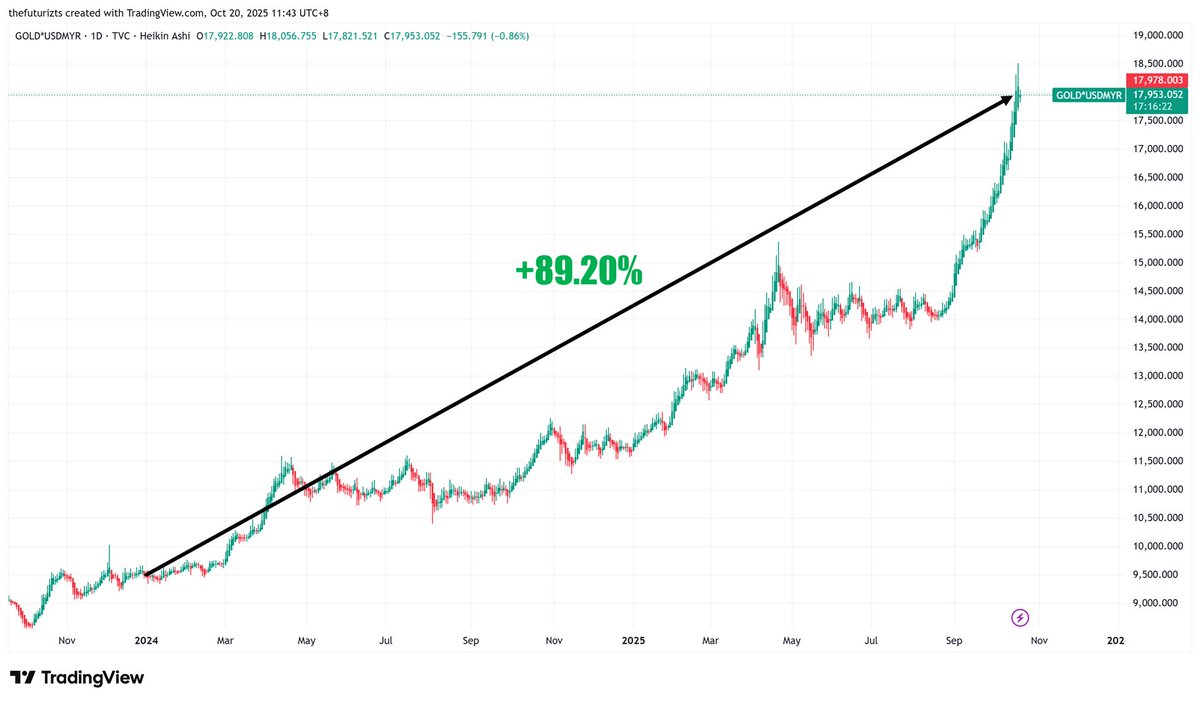 UPDATE: As of 20 Oct, 1 gram of gold is now RM577

If you’re buying at &gt;RM600/g, you're paying the sellers a premium, which includes:

- Minting &amp; fabrication costs
- Logistics &amp; physical delivery
- Storage, security, insurance