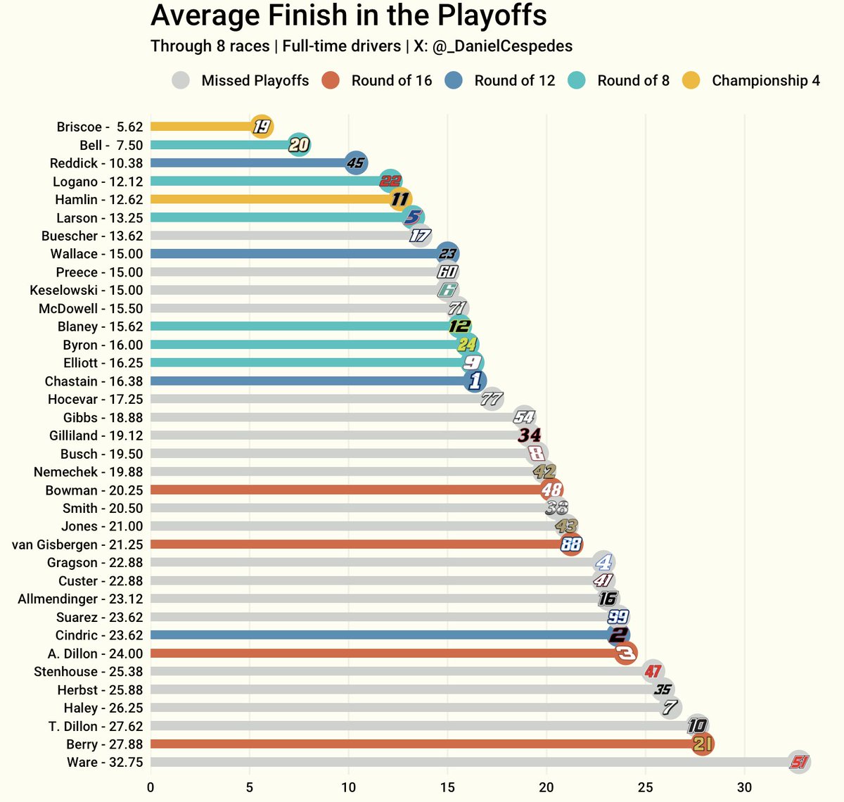 Average Finish of every driver in the playoffs (8 races):