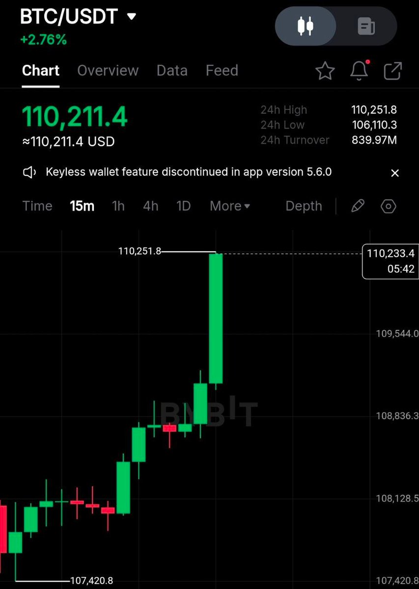 theeveloper's tweet image. $BTC just reclaimed $110k
gm & have a productive day.