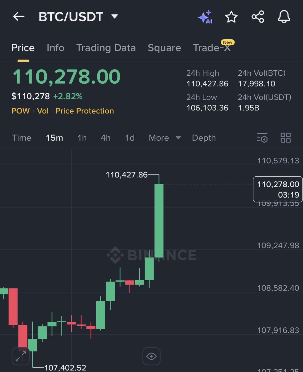 BITCOIN JUST BROKE $110,000 🚀