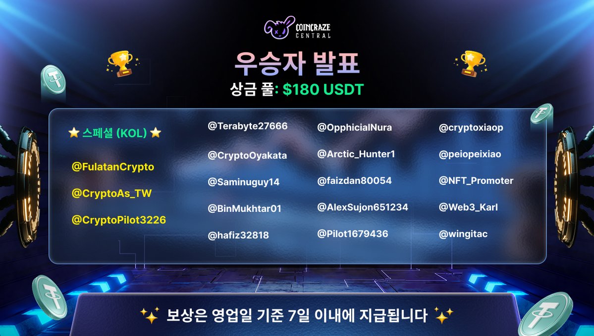 [CoinCraze X Gate 에어드롭 #18 종료] 🎉

참여와 성원에 감사드립니다! 🙌 이번 이벤트가 성공적으로 마무리되었습니다.

총 18명의 당첨자분들께 $USDT 에어드롭이 지급됩니다 🎁

Special list (KOL)
1. <a href="/FulatanCrypto/">FULATAN🕸️³</a> 
2. <a href="/CryptoAs_TW/">CRYPTO ASTRONAUT</a> 
3.<a href="/CryptoPilot3226/">Crypto舒克🔶 BNB</a>

List winner (KOL updating...)
1.