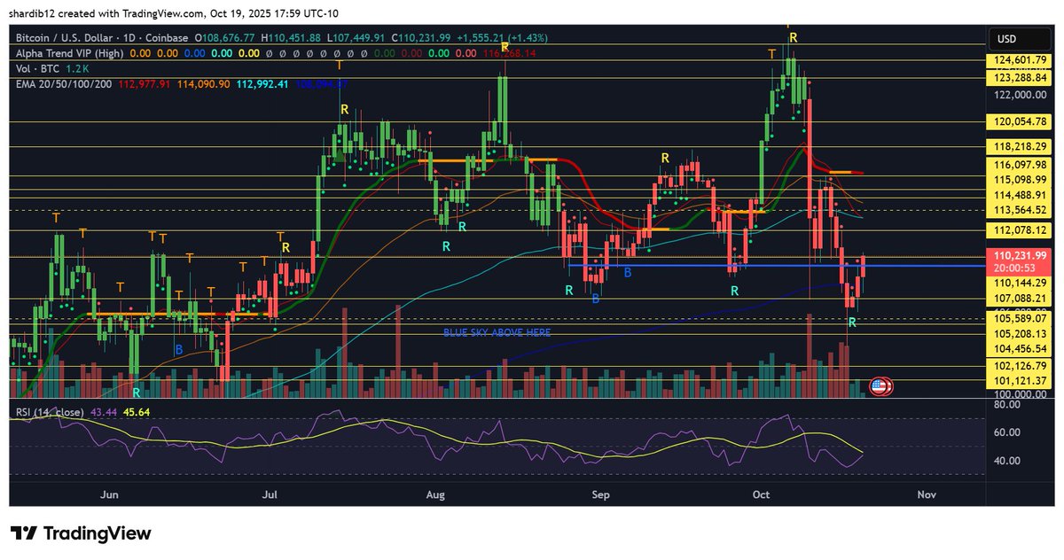 Confirmed reversal over support and over the blue line

$BTC
