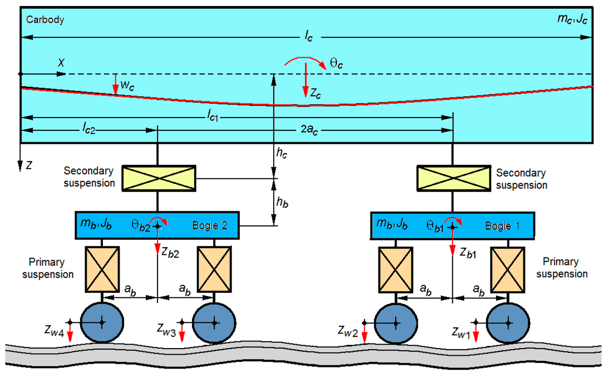 #RailwayVibration #TractionRod🚂 The Effect of the Traction Rod on the Vertical Vibration Behavior of the Railway Vehicle Carbody

Read: mdpi.com/2624-8921/5/4/…
 
Stiffness can spike ride comfort index over 300% at high speeds, while damping cuts it by 10%.