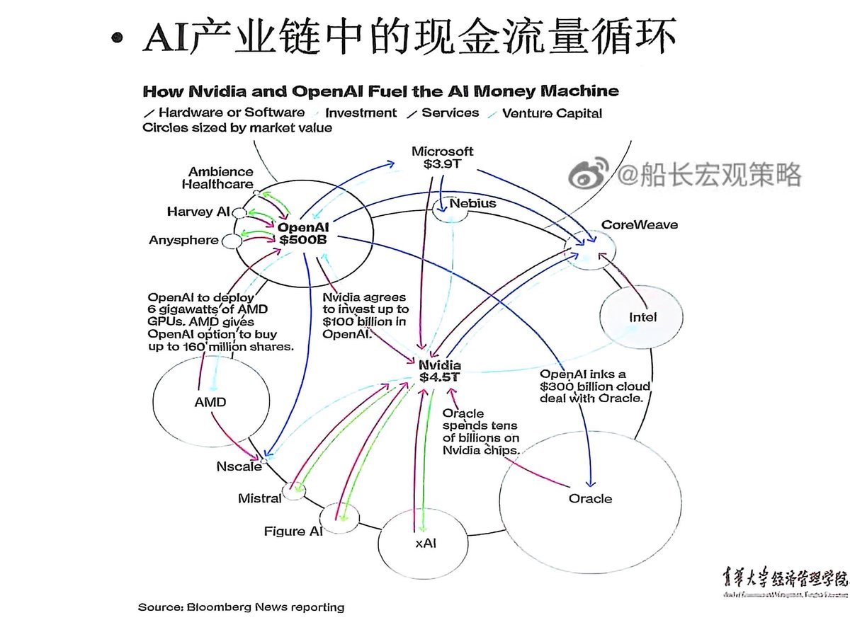 luckycoingogo's tweet image. AI is often compared to the US &apos;municipal bonds + real estate&apos; model — a cash flow cycle that&apos;s both sustainable and scalable. In the AI industry, it&apos;s all about building long-term value through constant reinvestment and innovation. 🧠💸 #AI #TechEconomy #CashFlow #Innovation…
